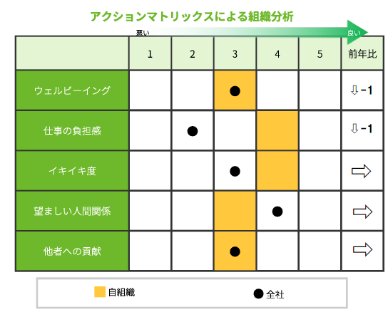 アクションマトリックスによる組織分析